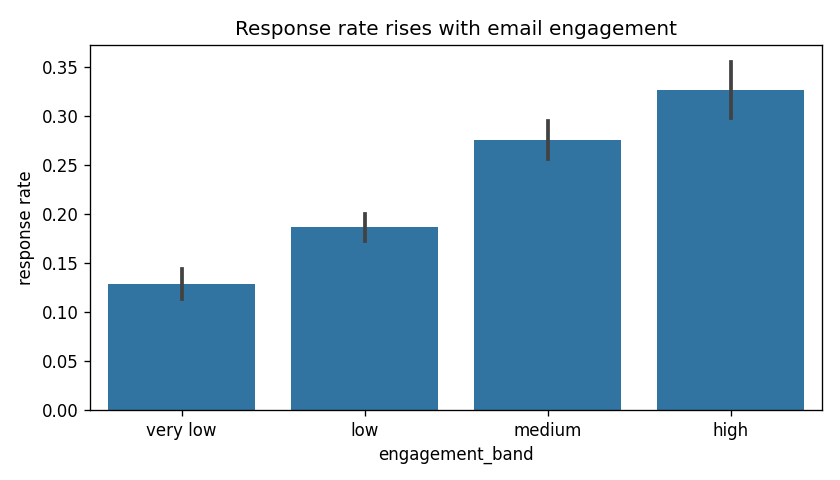 Response rate rises with email engagement