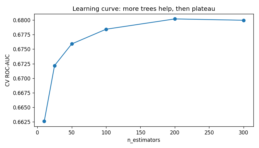 Learning curve over number of trees